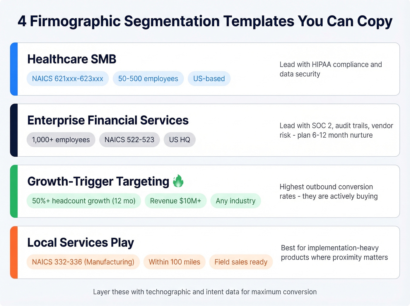 Four firmographic segmentation scenarios with filters and thresholds