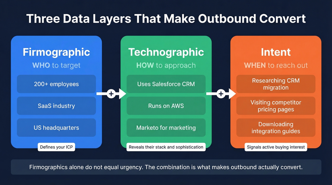 Visual comparison of firmographic technographic and intent data layers