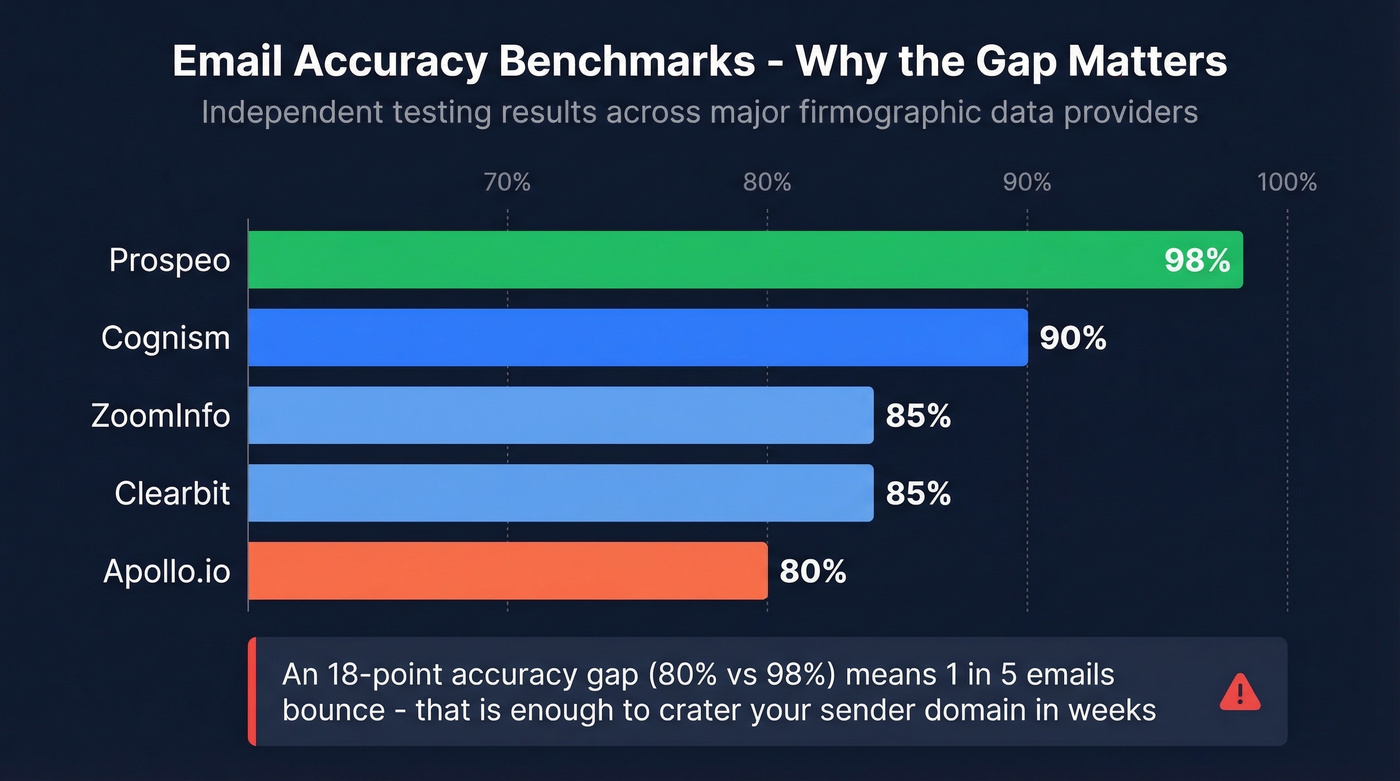 Email accuracy benchmark comparison across providers