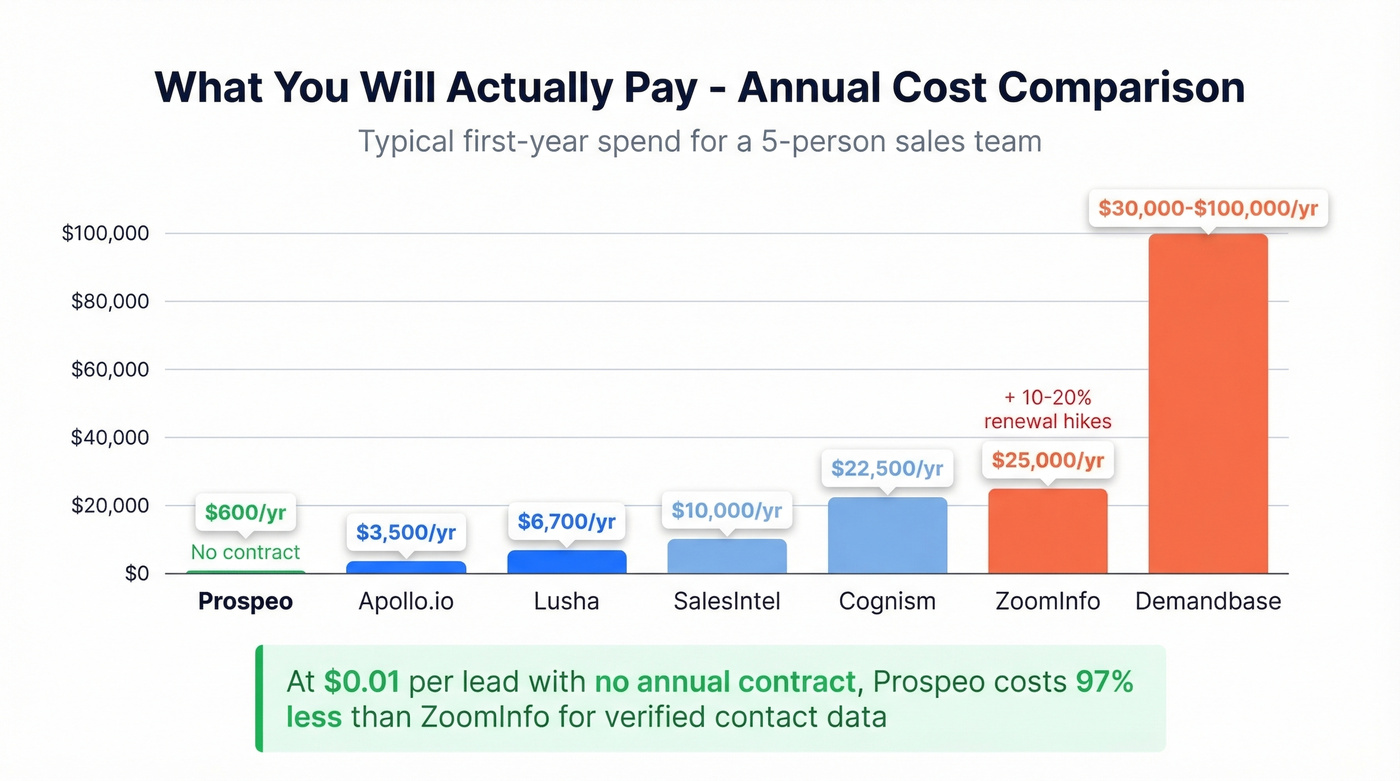 Annual cost comparison of firmographic data providers