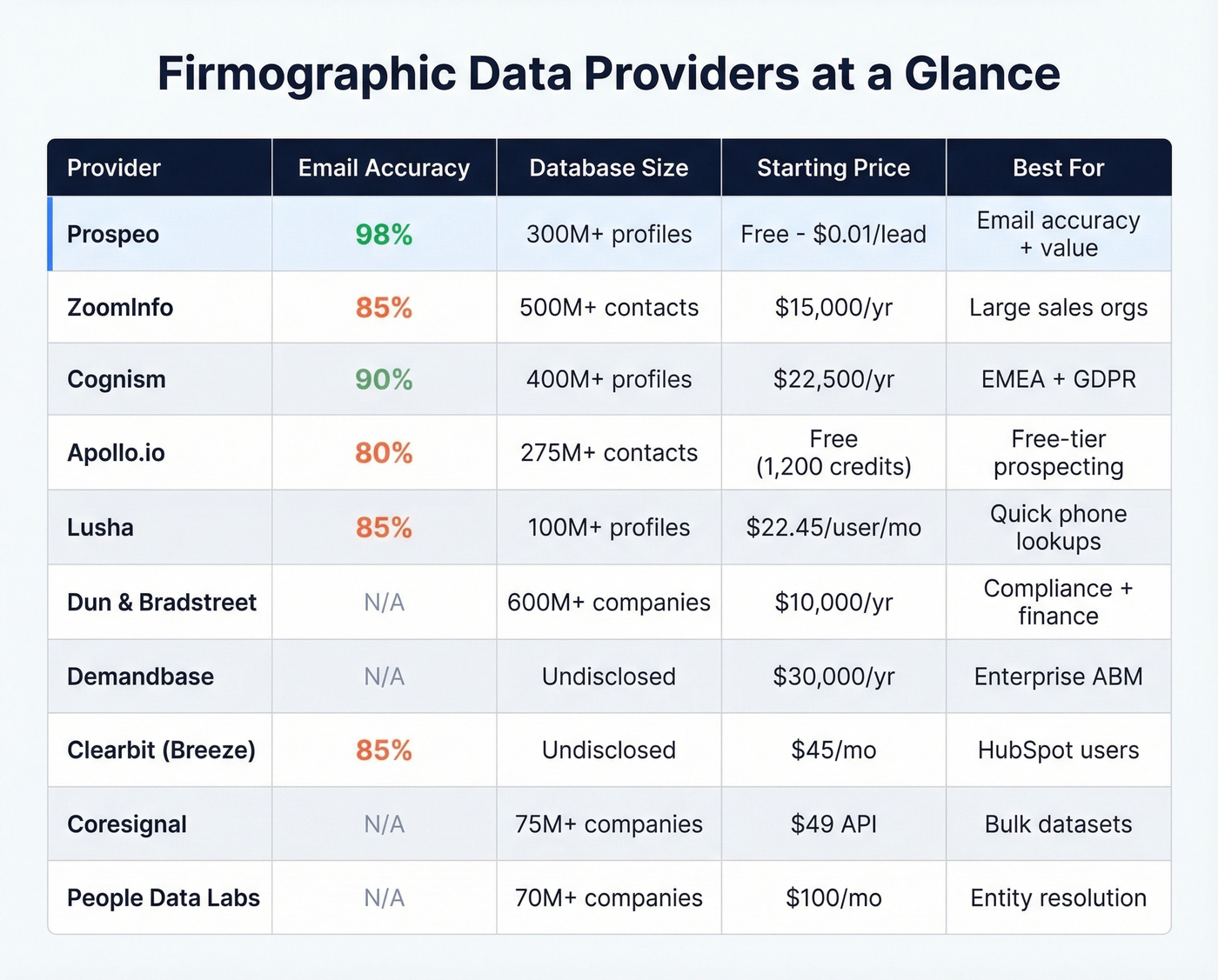 Top 10 firmographic data providers comparison matrix