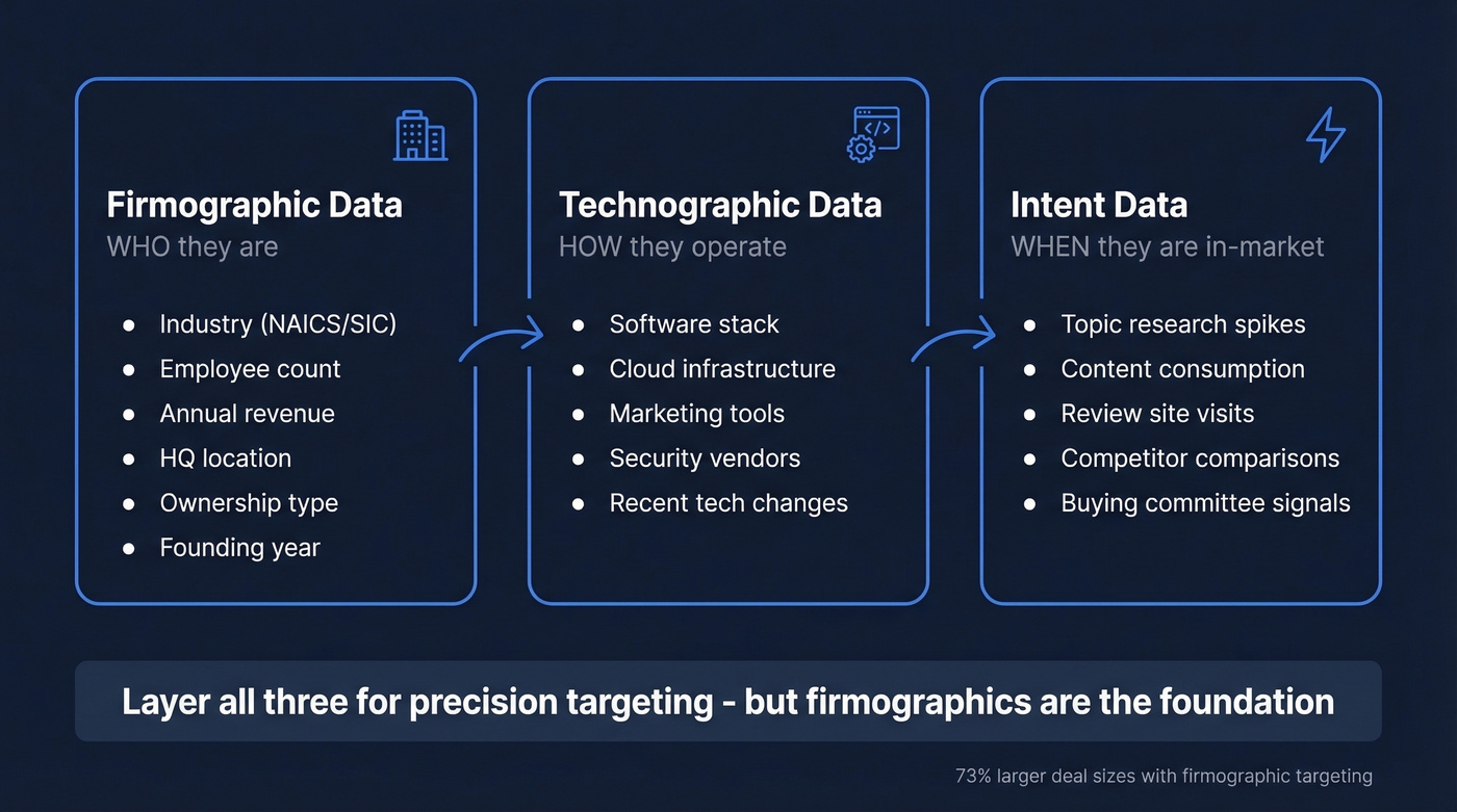 Firmographic vs technographic vs intent data layers explained