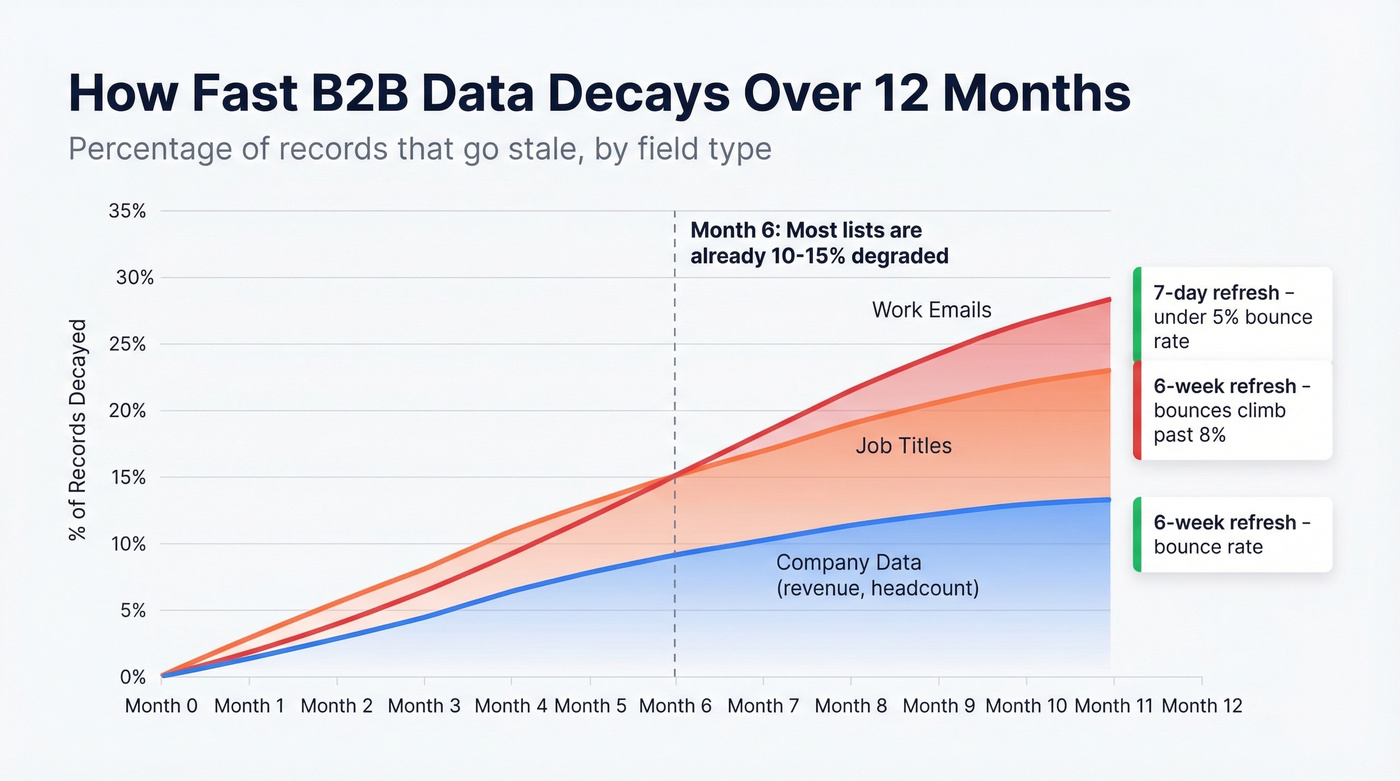 B2B data decay rates over 12 months by field type