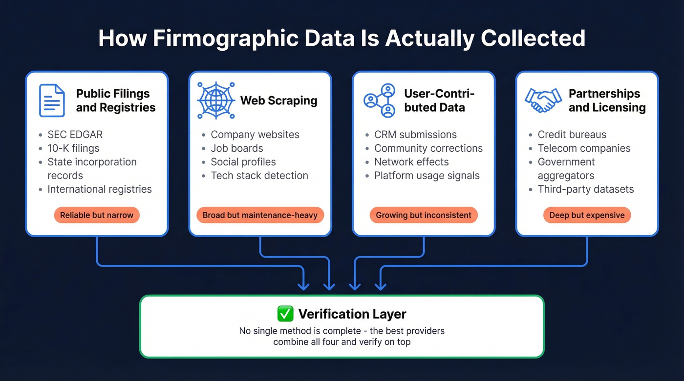 Four firmographic data collection pipelines and how they combine