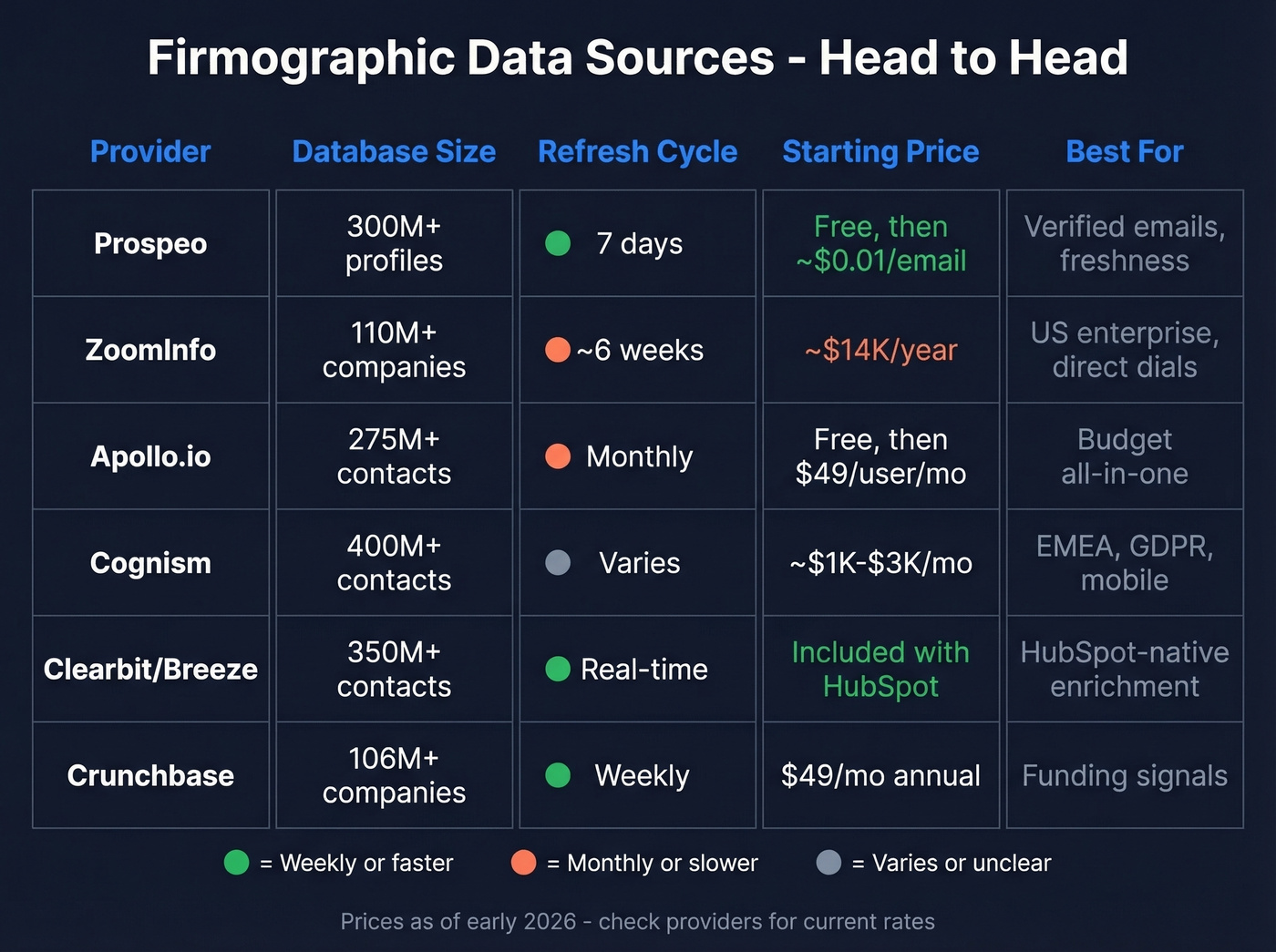 Visual comparison of top firmographic data providers by key metrics