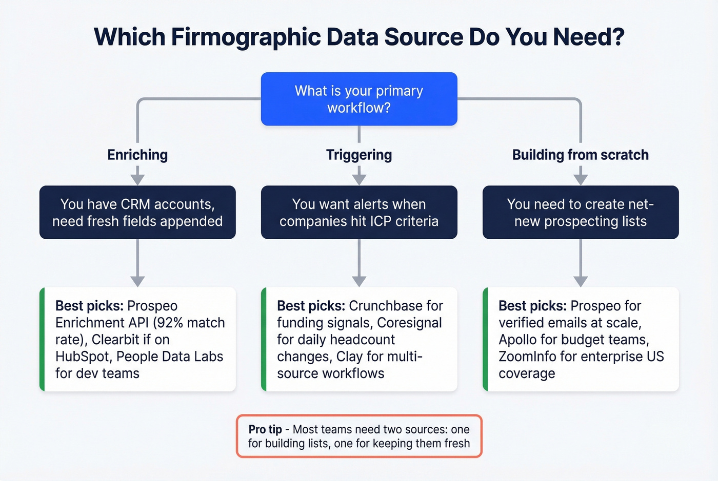 Decision tree for choosing firmographic data source by workflow