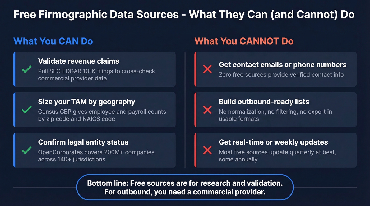 Free firmographic sources mapped by use case and limitations