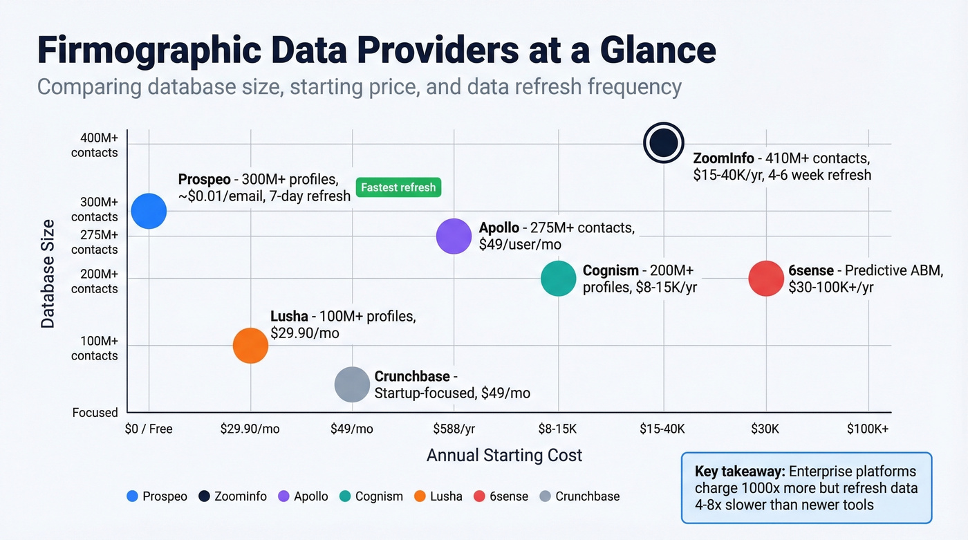 Firmographic data provider comparison by price and database size