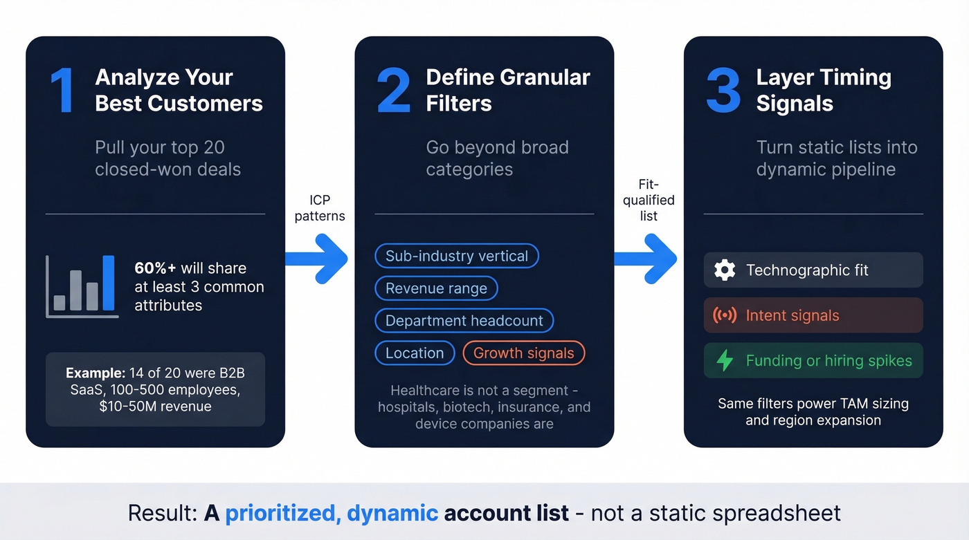 Three-step firmographic segmentation process flow chart