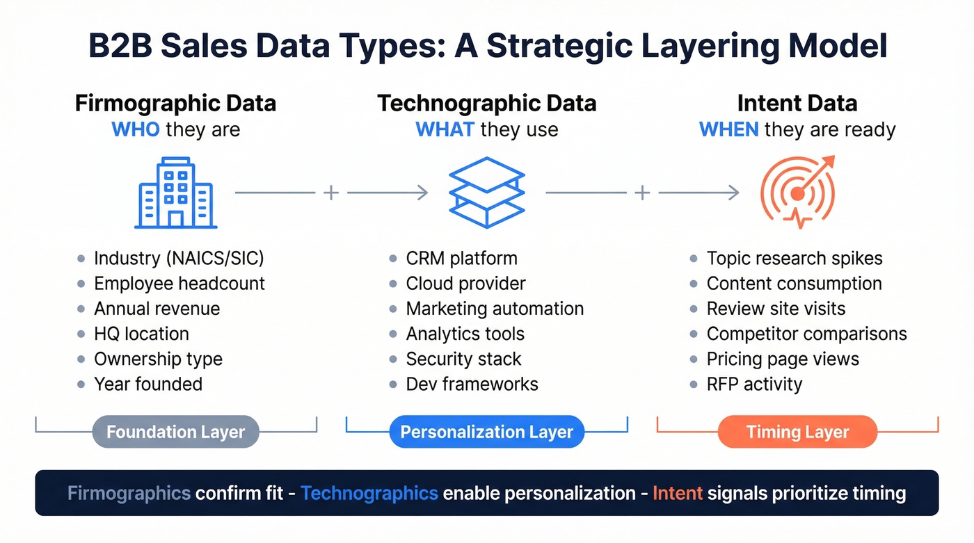 Visual comparison of firmographic, technographic, and intent data layers