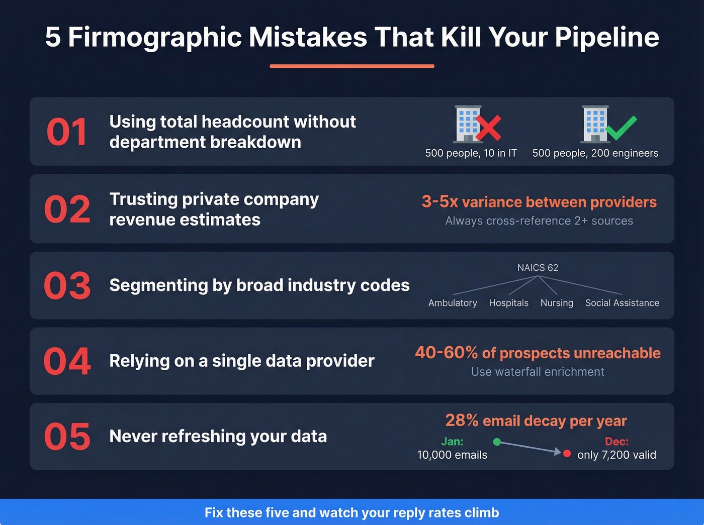 Five firmographic data mistakes with impact stats
