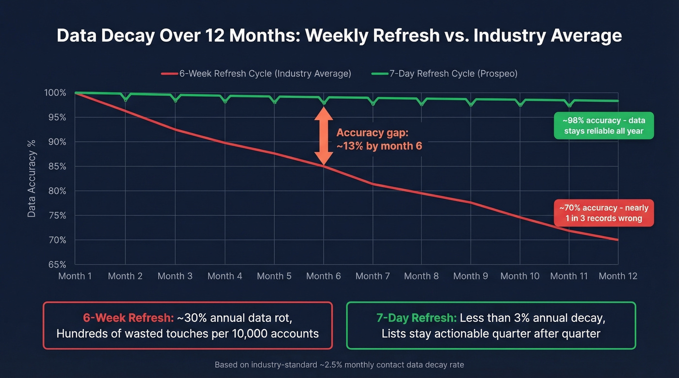 Data decay timeline showing monthly vs weekly refresh impact