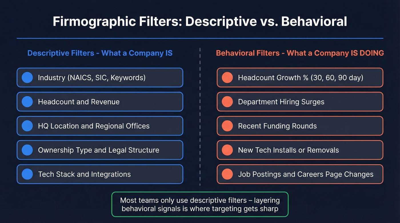 Firmographic filter categories organized by descriptive vs behavioral