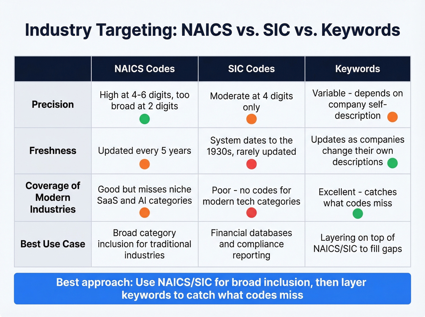 NAICS vs SIC vs keyword targeting comparison chart