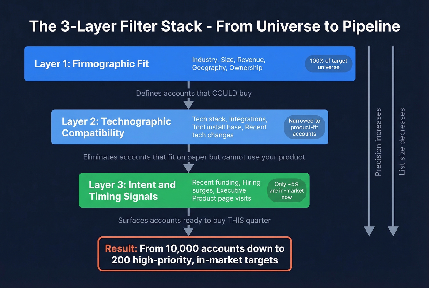 Three-layer firmographic filter stack funnel diagram