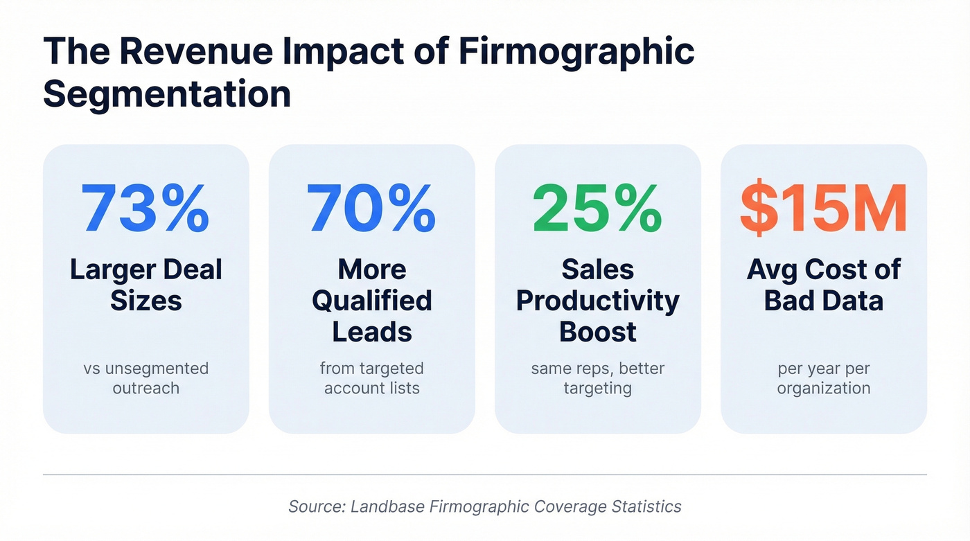 Firmographic segmentation revenue impact statistics