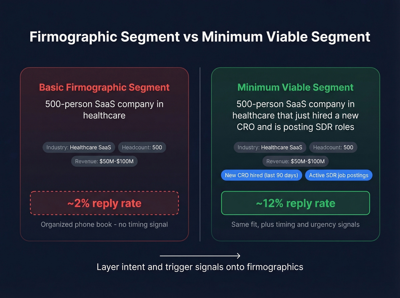 Static firmographic segment vs minimum viable segment comparison