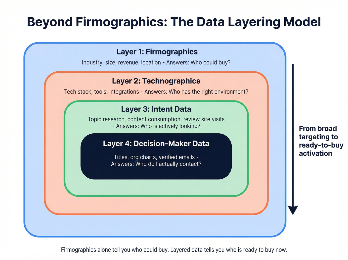 Layered data onion from firmographics to activation