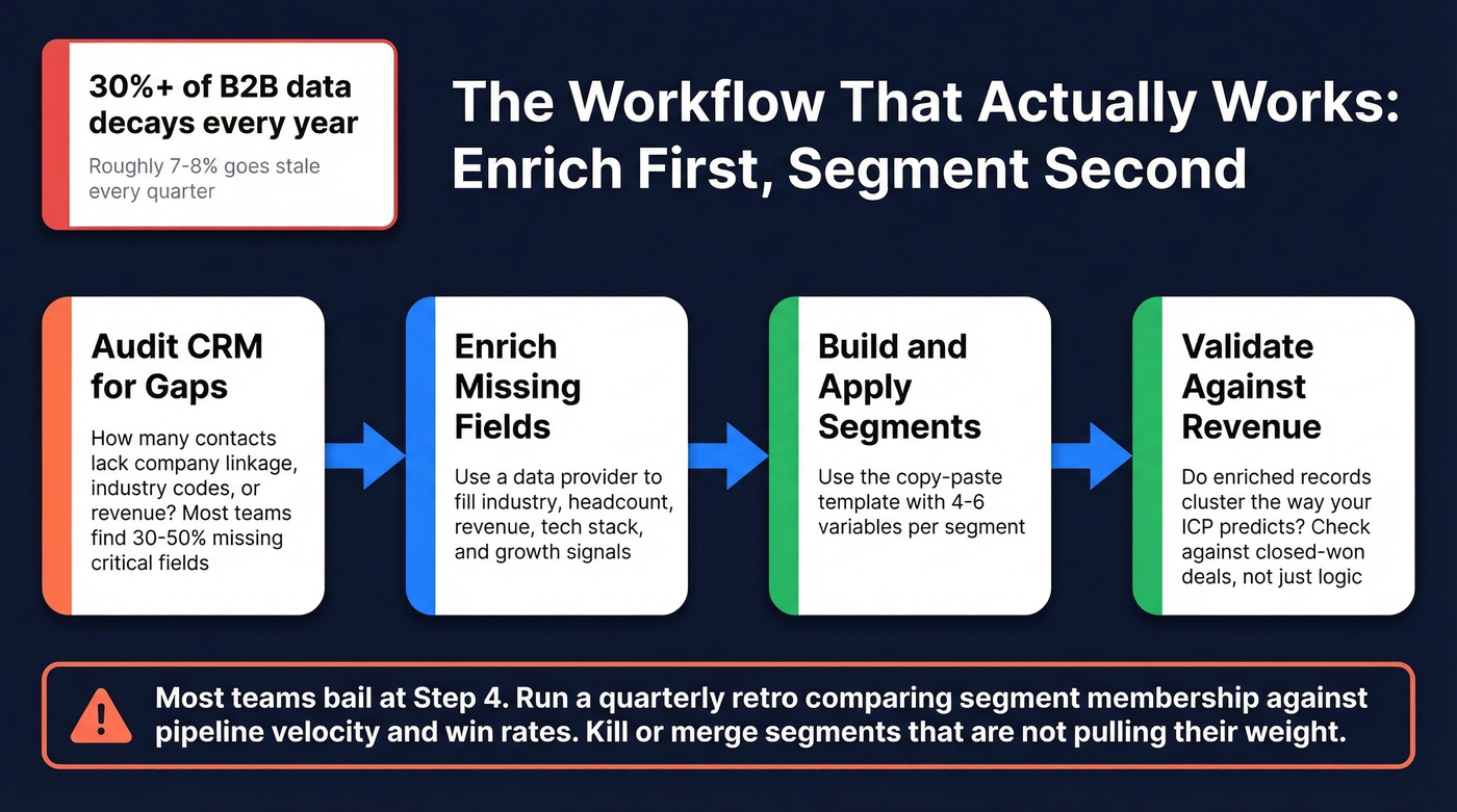 Enrich then segment workflow with data decay stats