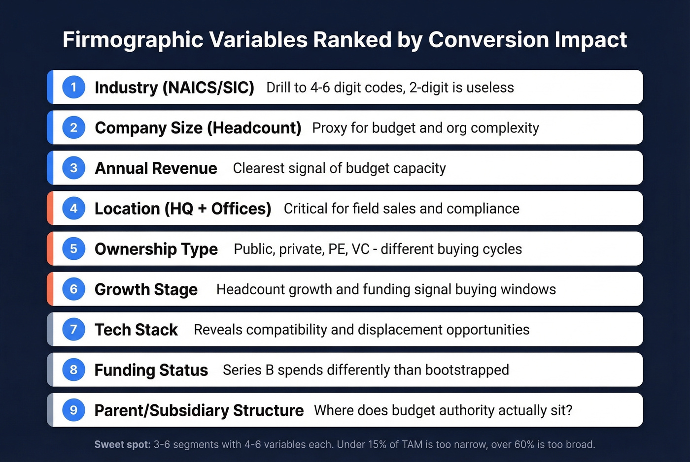 Ranked firmographic variables by conversion impact