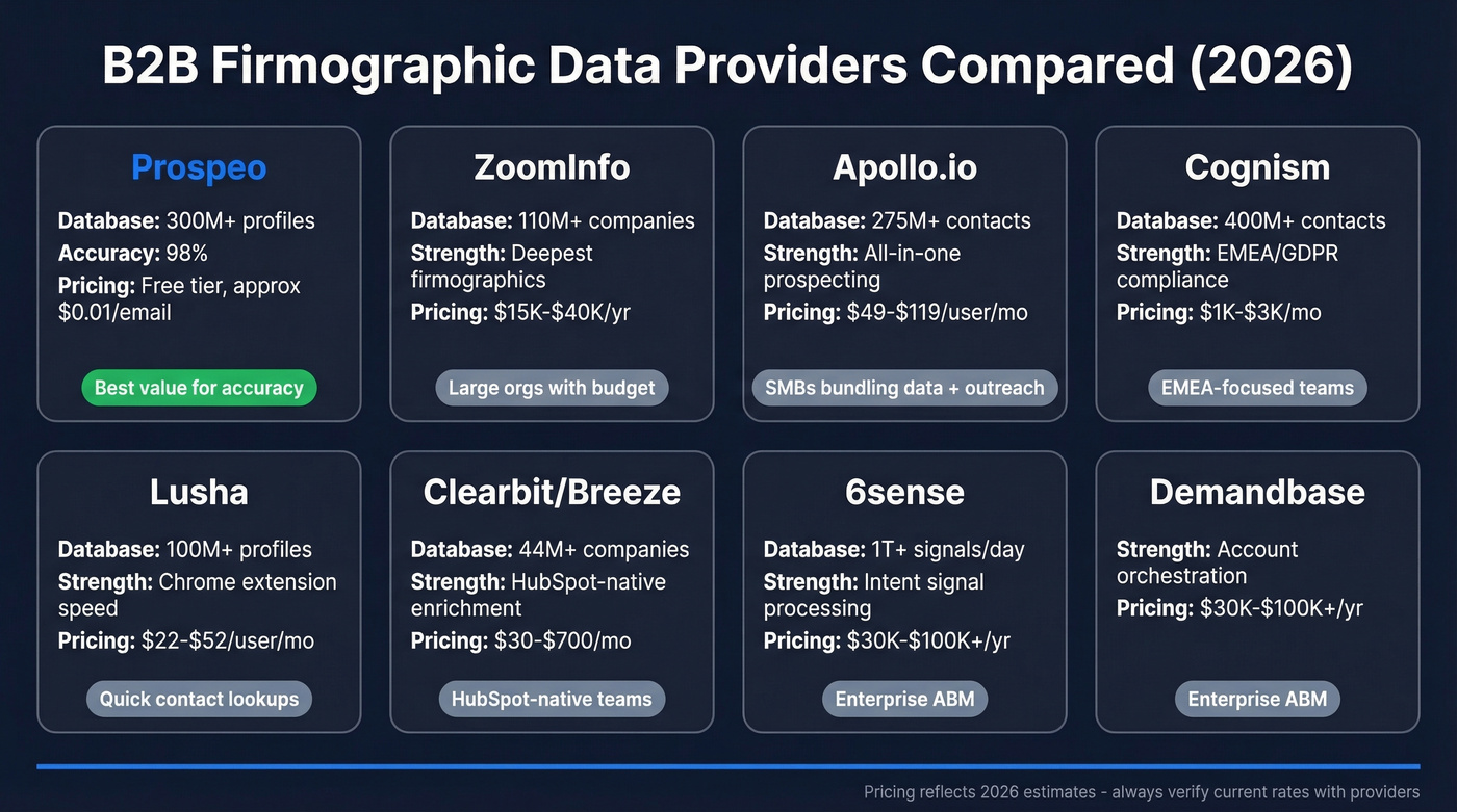 B2B firmographic data provider comparison matrix