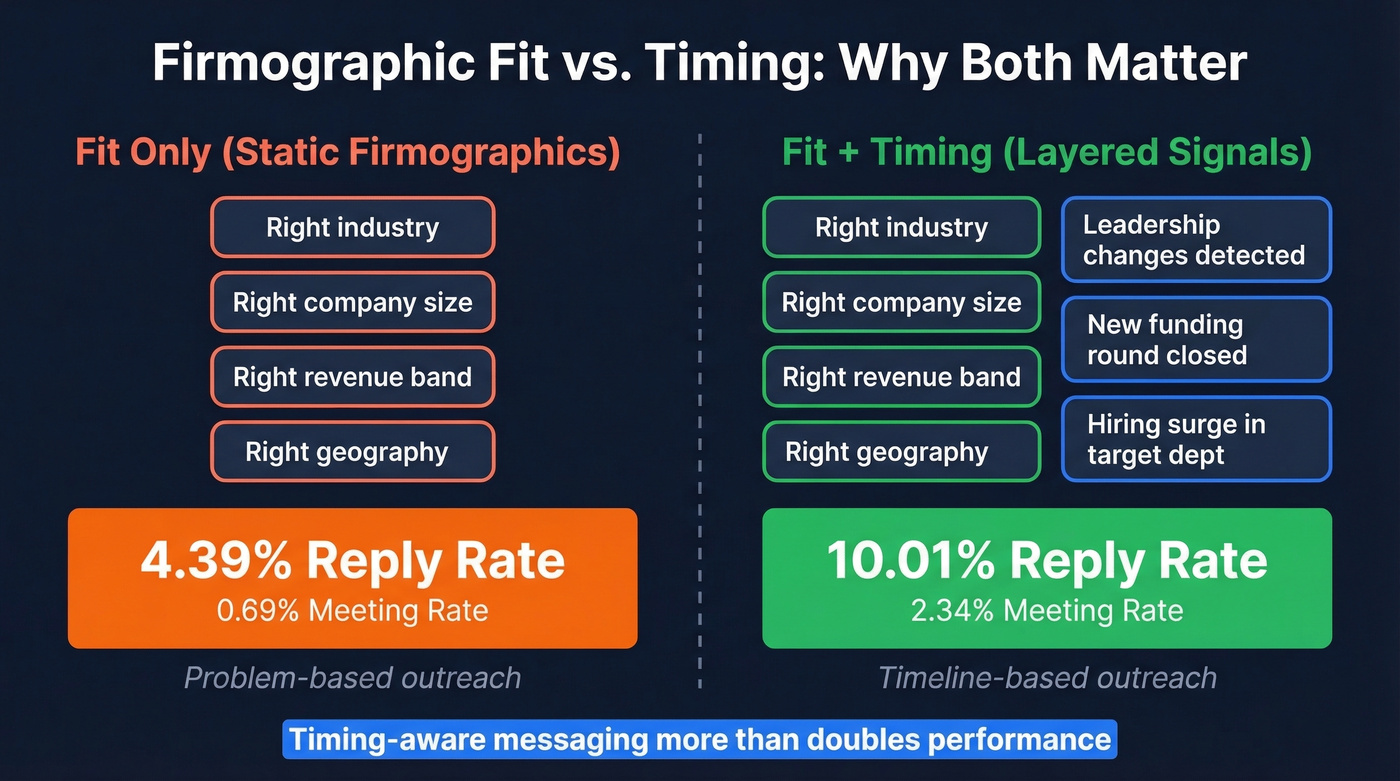 Fit versus timing comparison with reply rate statistics