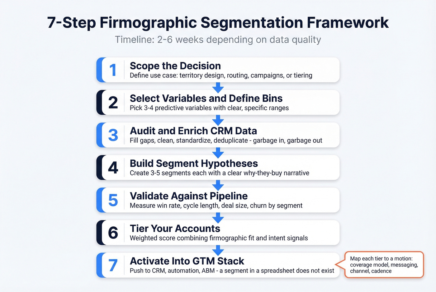 Seven-step firmographic segmentation implementation framework