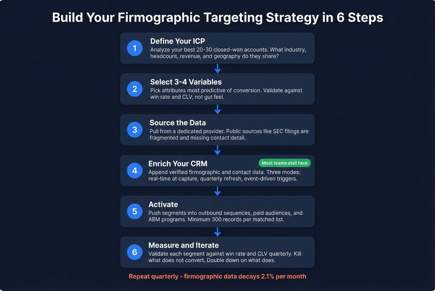 Six-step firmographic targeting strategy workflow