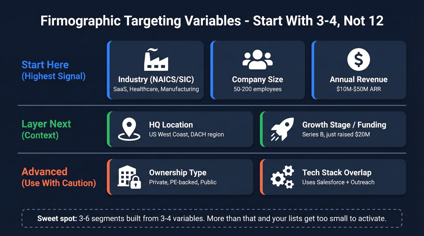 Visual hierarchy of core firmographic variables with priority tiers