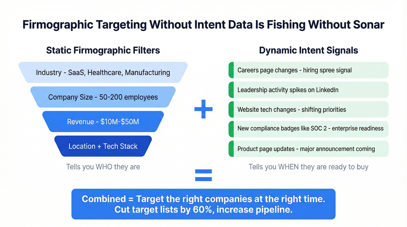 Firmographic filters plus intent signals layering diagram
