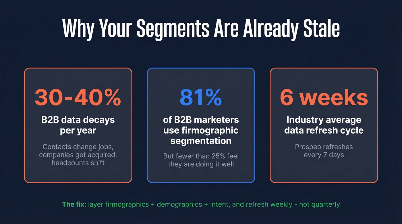 B2B data decay and segmentation failure statistics