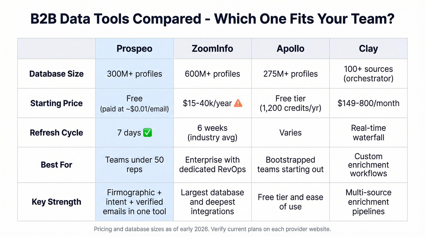 Comparison of Prospeo ZoomInfo Apollo Clay data tools