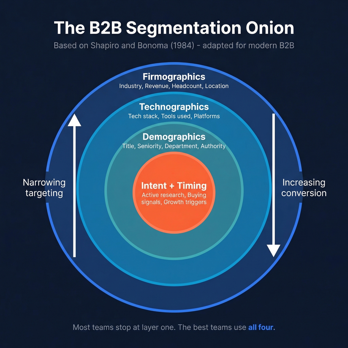 Shapiro Bonoma onion model segmentation layers diagram