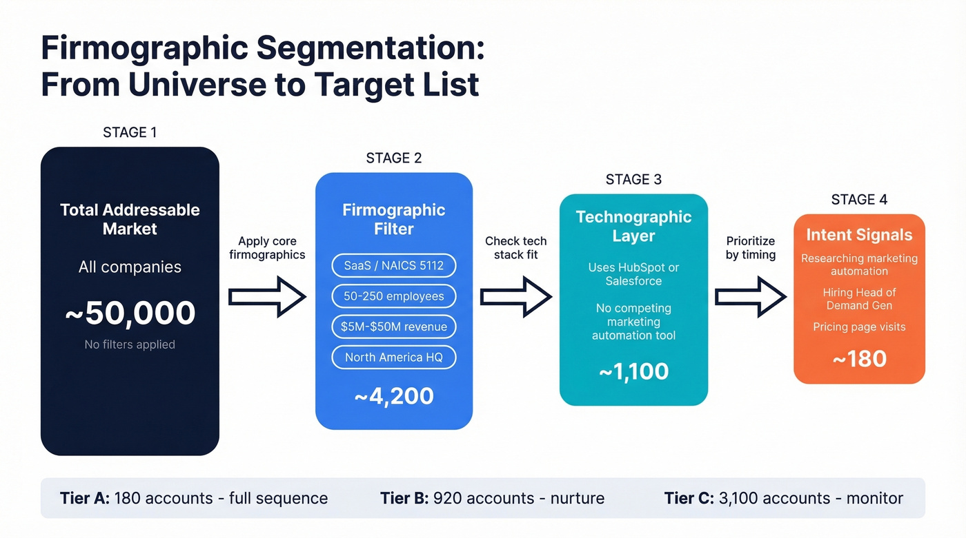 Step-by-step firmographic segmentation funnel example