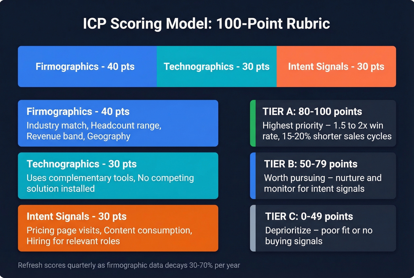 ICP scoring rubric with 100-point breakdown visual