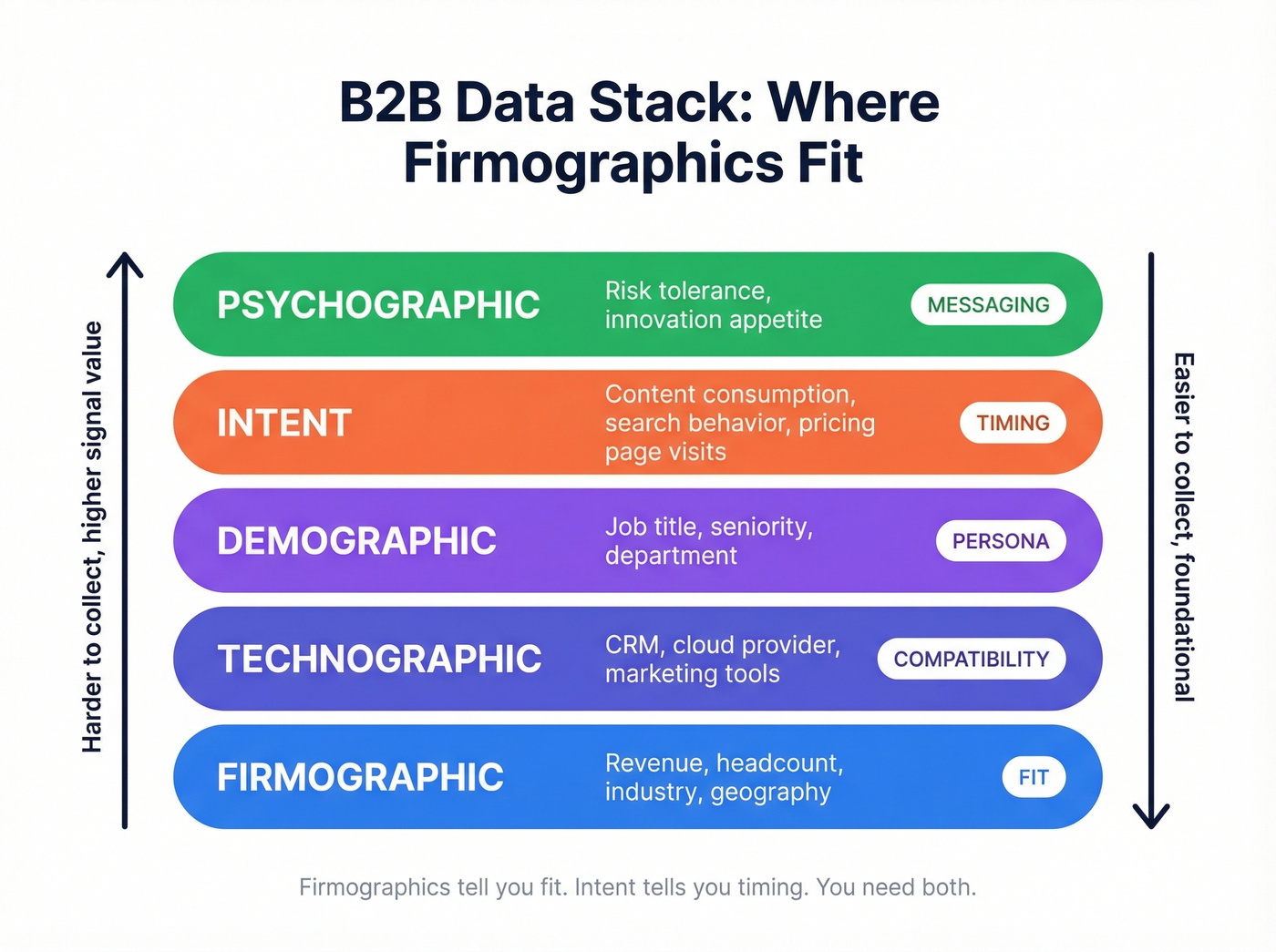 Layered comparison of five B2B data types