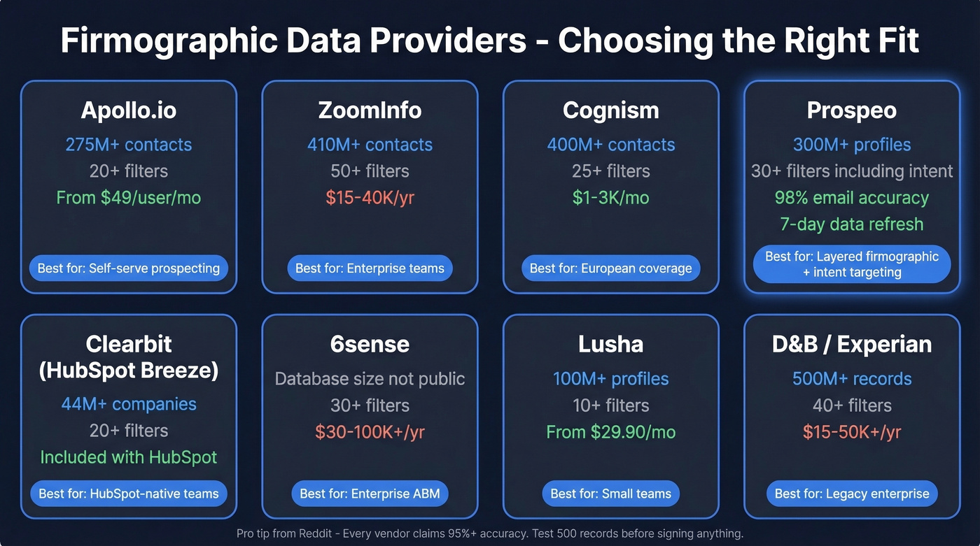 Firmographic data provider comparison by use case