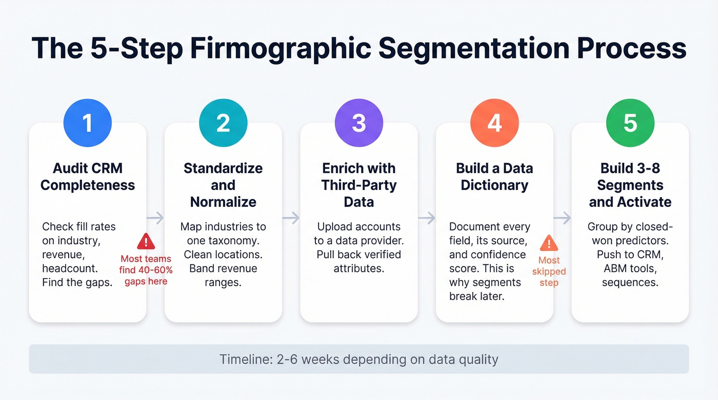 Five-step firmographic segmentation process flow