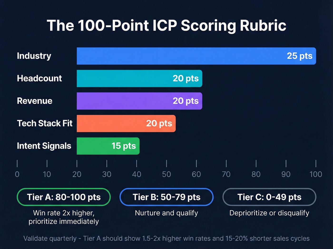 ICP scoring rubric with weighted criteria visualization