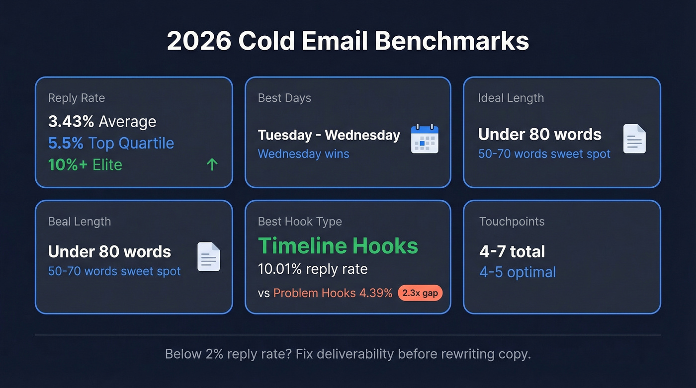 2026 cold email benchmark metrics visual dashboard