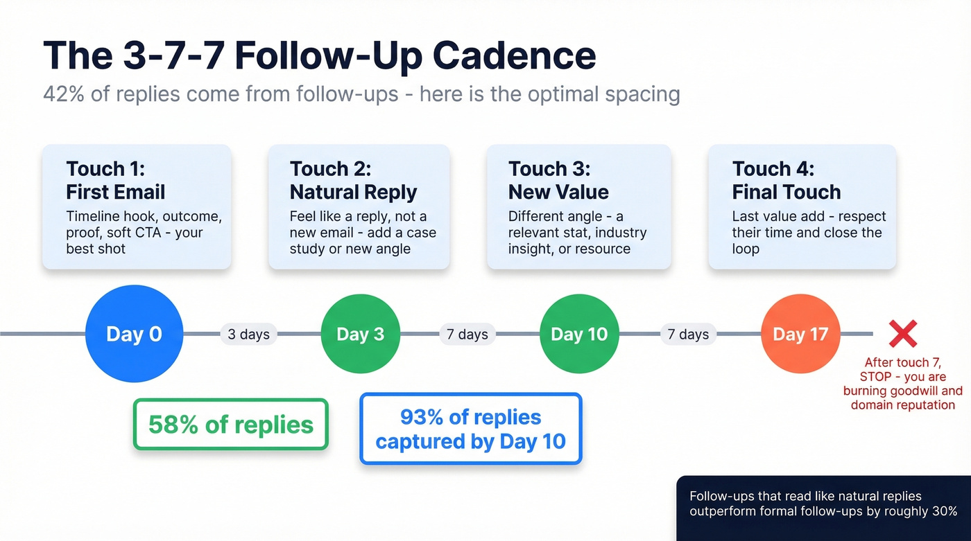 Optimal follow-up cadence timeline 3-7-7 sequence