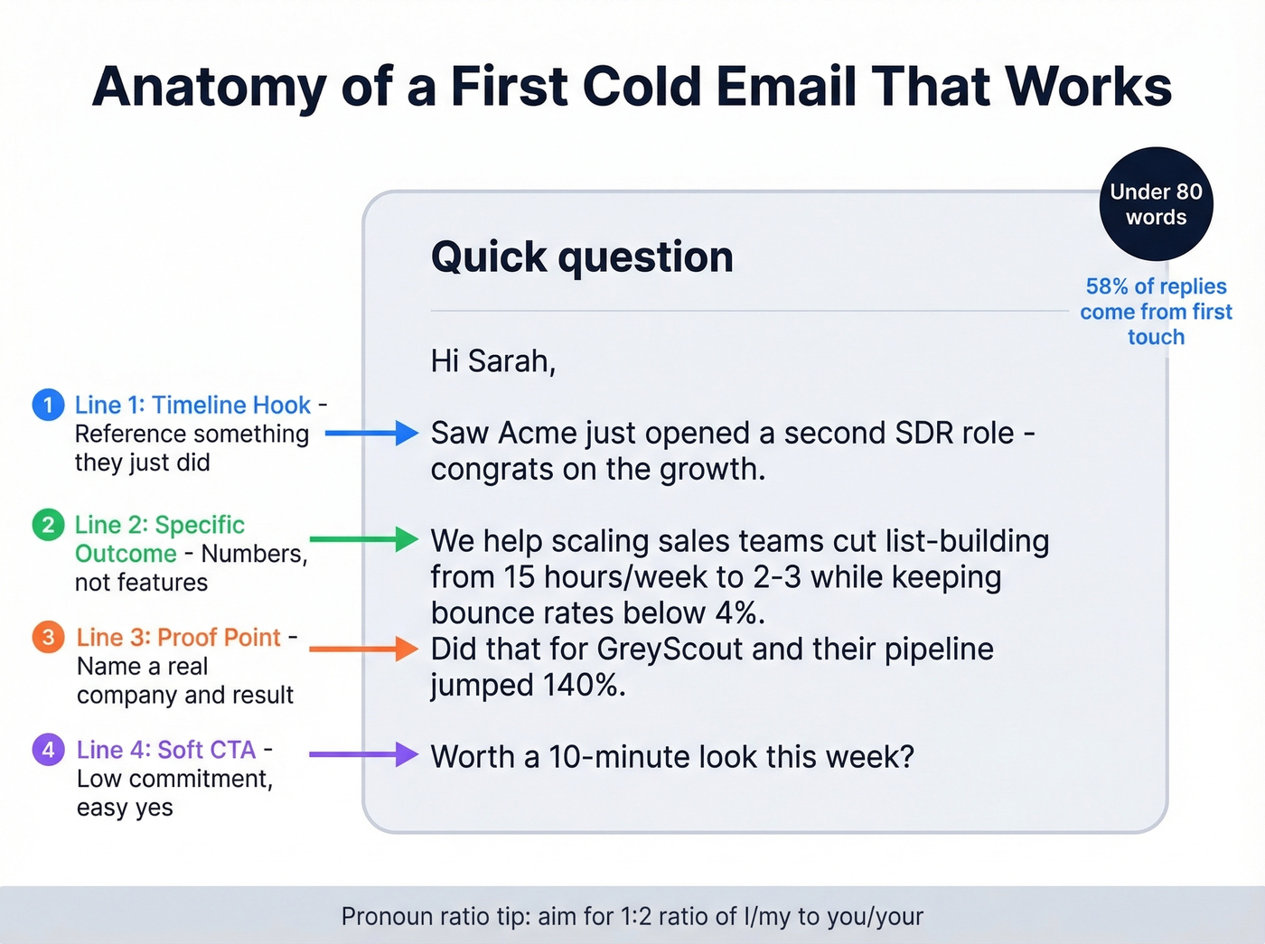 Four-sentence cold email framework anatomy breakdown