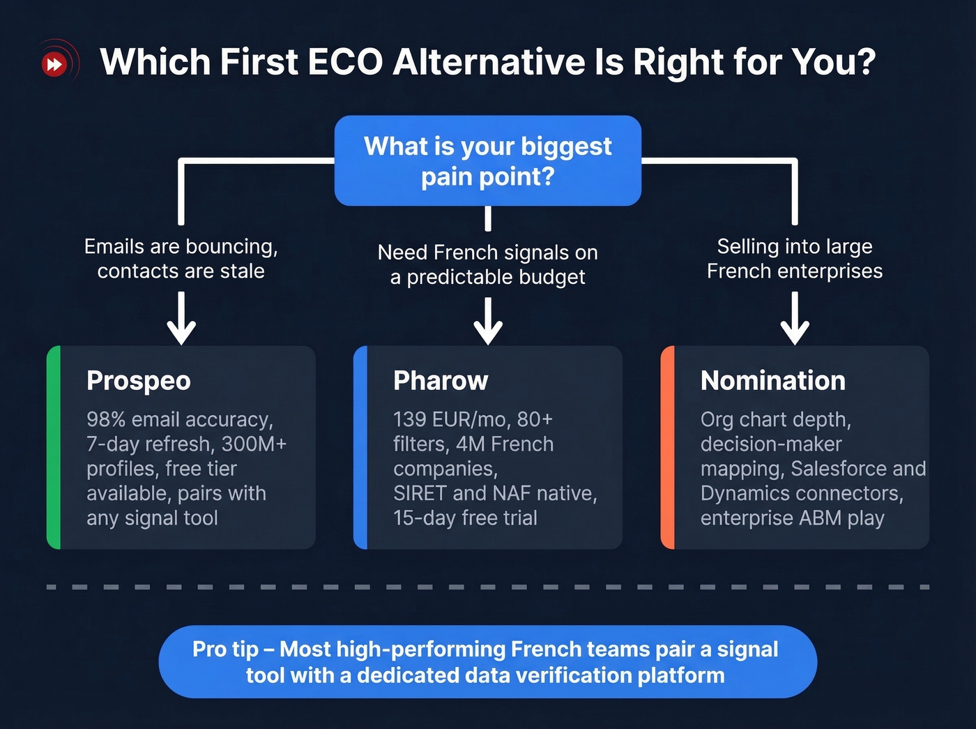 Decision tree for choosing the right First ECO alternative