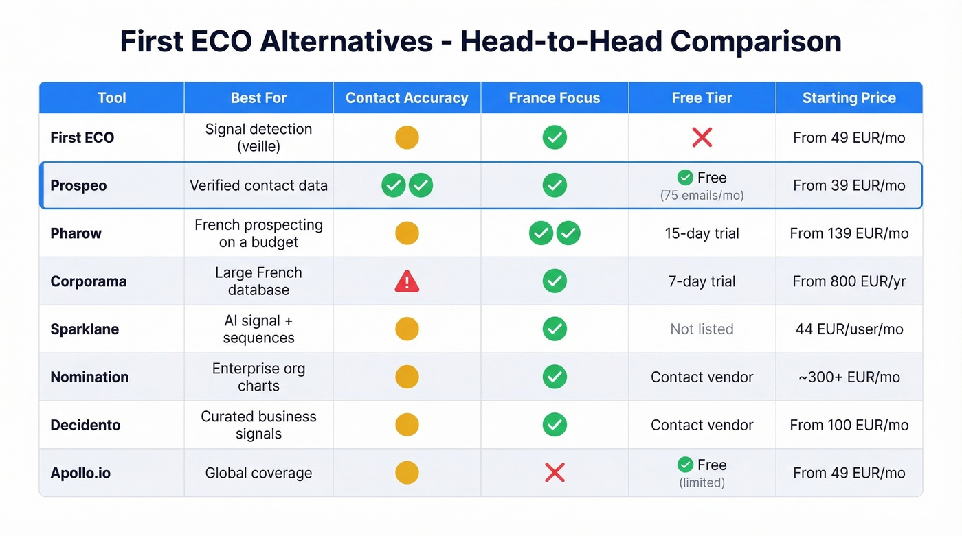 Head-to-head comparison of seven First ECO alternatives across key criteria