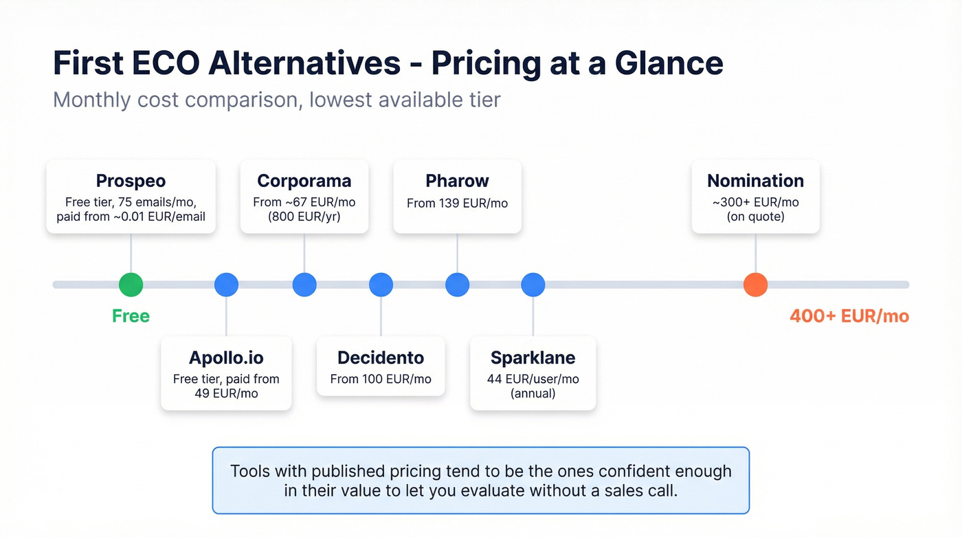 Visual pricing spectrum of First ECO alternatives from free to enterprise