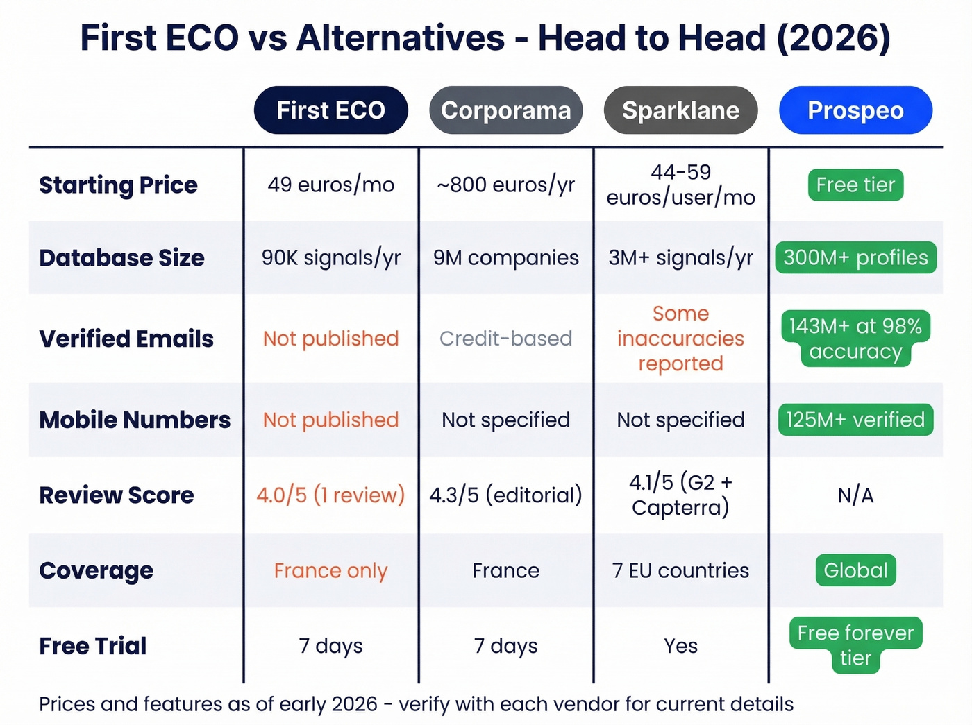 First ECO vs Corporama vs Sparklane vs Prospeo comparison