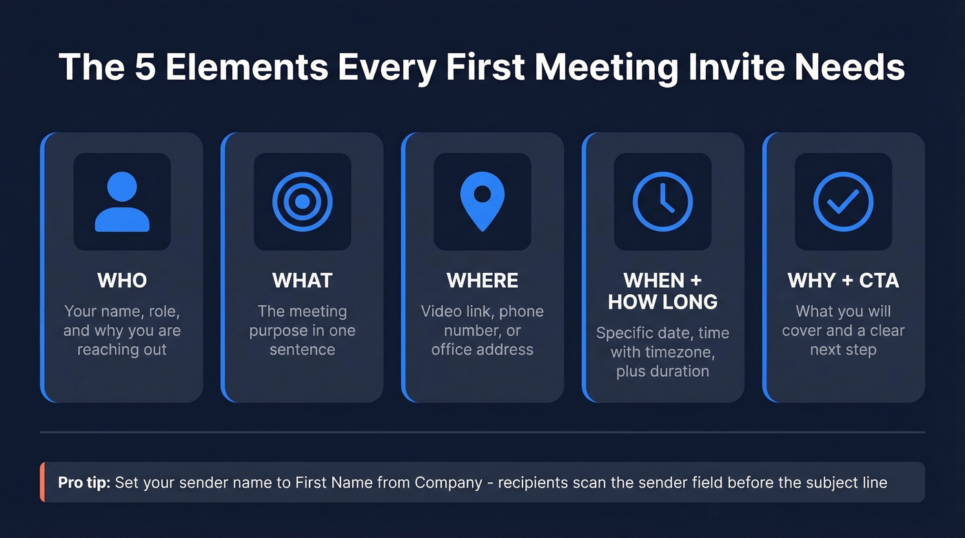Five essential elements of a first meeting invitation email