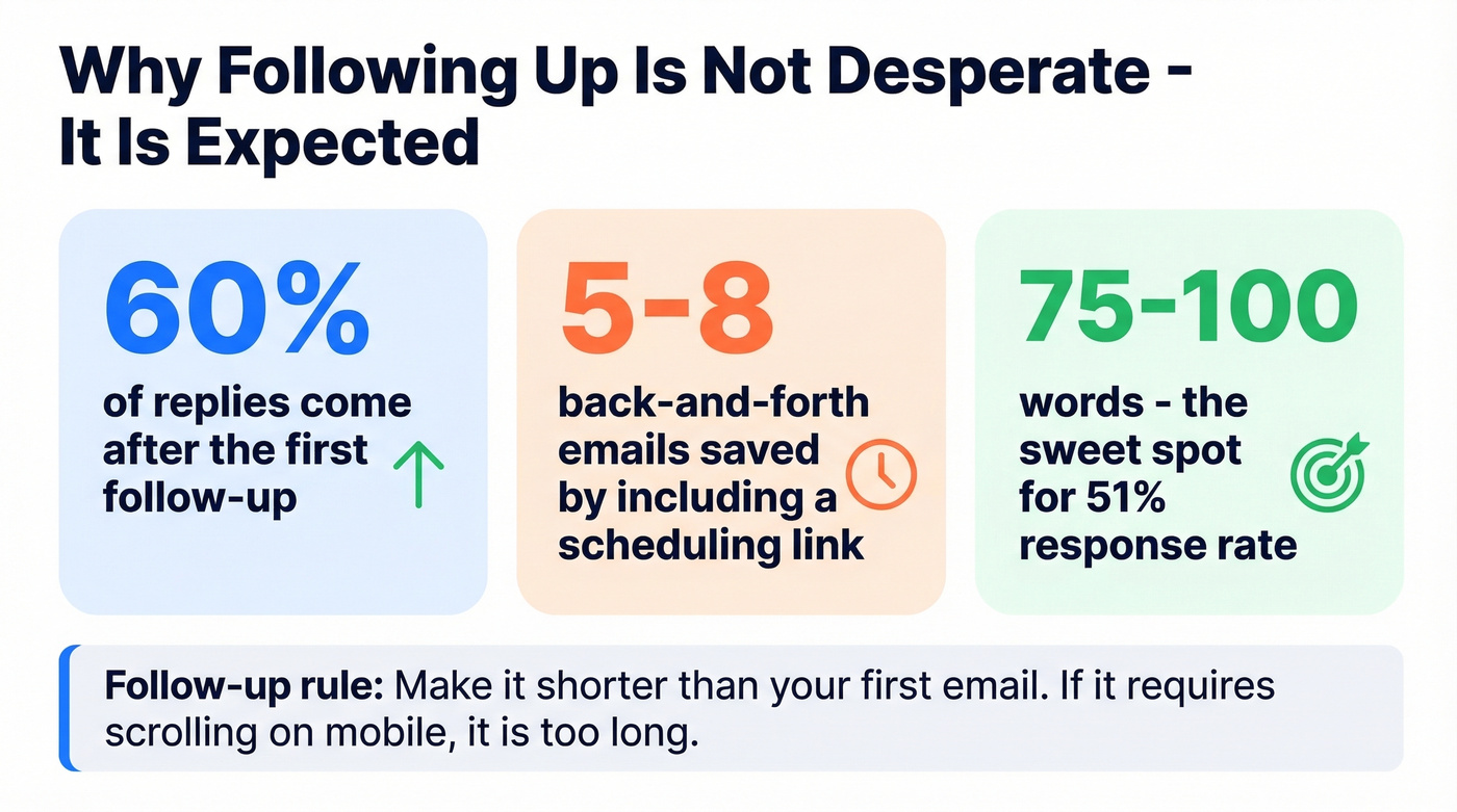 Follow-up email timing and response rate statistics