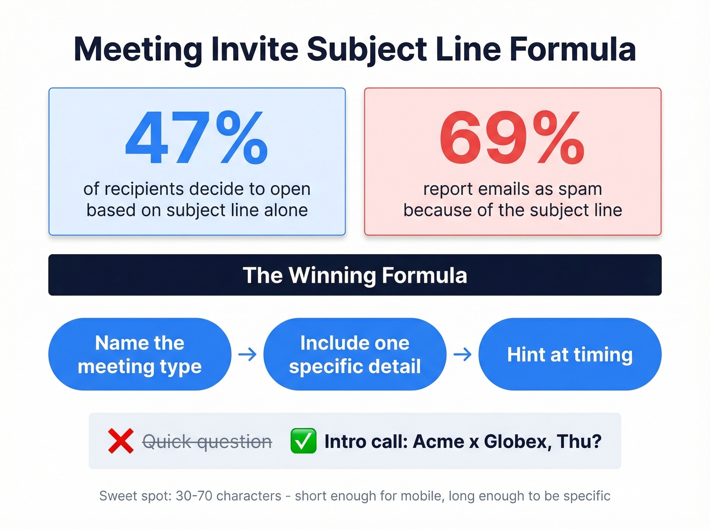 Subject line statistics and formula for meeting invite emails