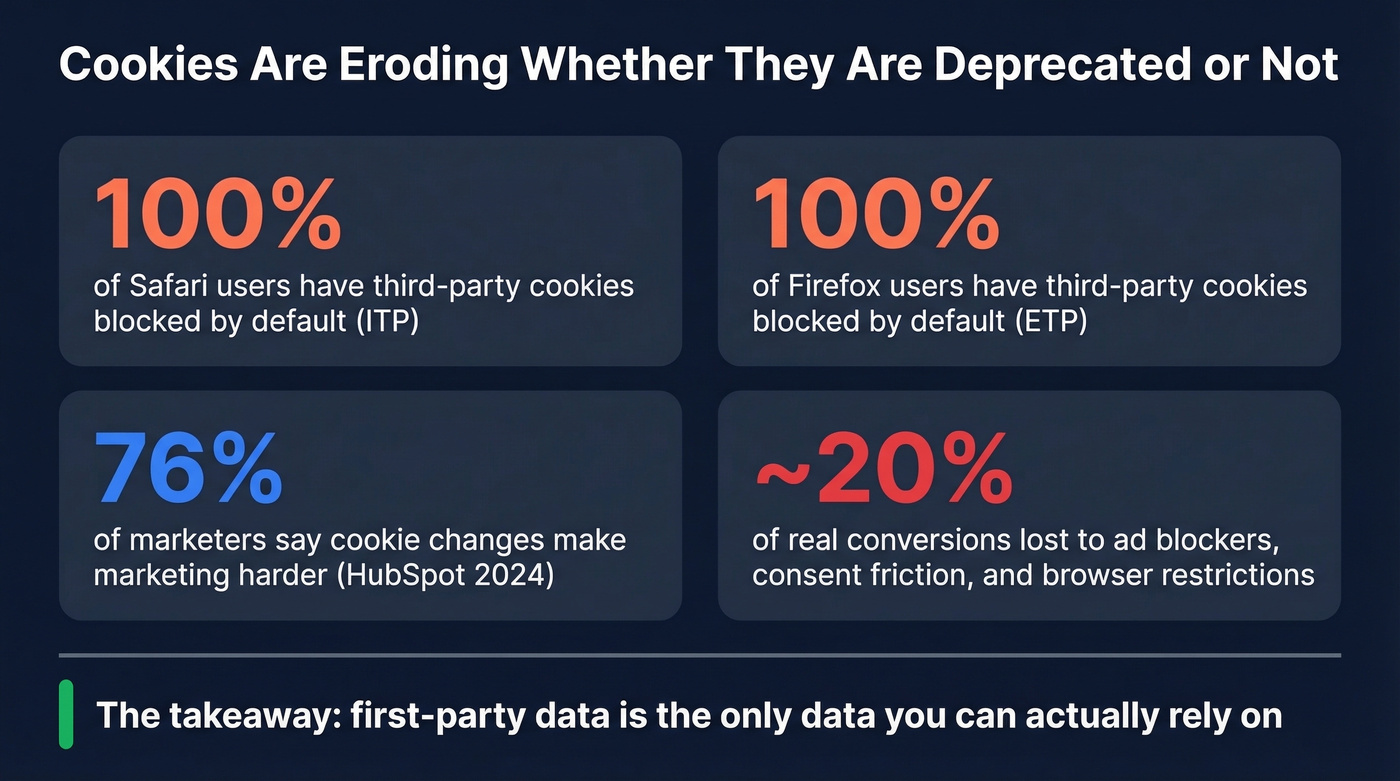 Cookie erosion stats across browsers and platforms